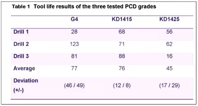 Tab.1. pokazuje przegląd wyników trwałości trzech testowanych gatunków PCD, Kennametal