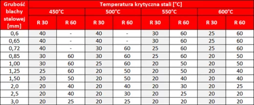 Tabela PAROC: Temperatura krytyczna stali