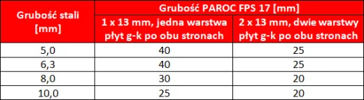 Tabela: Grubość PAROC FPS 17 [mm]