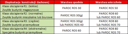 Izolacja dachu płaskiego. Pięć kwestii, o których powinien pamiętać każdy wykonawca