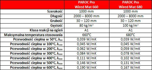 Wysokie temperatury im niestraszne. Paroc prezentuje nowe maty do zastosowań przemysłowych PAROC Pro Wired Mat 660 i 680