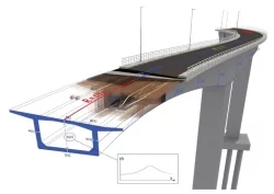 Allplan Bridge to wysokowydajne rozwiązanie BIM do parametrycznego modelowania mostów. Oprogramowanie wspiera inżynierów na wszystkich etapach projektowania, od koncepcji po rysunki wykonawcze. Parametryczne modele mostów o niespotykanej dotąd przejrzystości i łatwości obsługi pomagają znacznie skrócić czas projektowania i wprowadzania zmian w modelu.  Tworzenie wysokiej jakości modeli parametrycznych  Allplan Bridge został opracowany z udziałem ekspertów branży mostowej (zespół Allplan Infrastructure Graz) i ma na celu zaspokojenie potrzeb inżynierów w szczególności w zakresie wymagań dotyczących budowy mostów.  Model parametryczny 3D pozwala na tworzenie mostów o złożonej geometrii i wysokim stopniu szczegółowości, dzięki definicji osi i przekrojów poprzecznych możemy szybko budować i zmieniać kształt konstrukcji. Parametry według, których program interpretuje zmianę kształtu pomiędzy poszczególnymi przekrojami są wprowadzane w tabelach w postaci formuł. Program szybko i bezbłędnie wygeneruje geometrię mostu na podstawie przekrojów i parametrów wprowadzonych przez użytkownika. Natychmiastowe wprowadzanie zmian  Allplan Bridge pomaga łatwo zarządzać nieuniknionymi zmianami, które pojawiają się podczas procesu projektowania. Model parametryczny jest idealną podstawą do wprowadzania zmian w projekcie. Modyfikacje mając charakter lokalny, model parametryczny pozwoli na automatyczną modyfikację elementów znajdujących się w bezpośrednim otoczeniu zmienianej geometrii. Na przykład, jeśli oś drogi ulegnie zmianie, dopasowana zostanie do niej geometria mostu. Jeśli pewien element konstrukcyjny zostanie zmodyfikowany, tylko bezpośrednio połączone z nim elementy zostaną ponownie obliczone. Łatwa wymiana danych Integracja danych projektowych wykorzystywanych do modelowania dróg/mostów jest łatwo osiągalna za pośrednictwem platformy openBIM o nazwie Allplan Bimplus. Inżynier może pobrać dane i od razu rozpocząć proces projektowania. Model mostu można z łatwością przenieść do oprogramowania analitycznego (takiego jak RM Bridge firmy Bentley®) w celu wykonania obliczeń konstrukcyjnych. Po zakończeniu projektu model parametryczny może zostać wyeksportowany do Allplan Engineering w celu opracowania rysunków wykonawczych w zakresie zbrojenia i rozmieszczenia cięgien sprężających. Wygoda pracy W porównaniu z tradycyjnym oprogramowaniem CAD 3D lub 2D, praca z Allplan Bridge jest bardzo wygodna i dostosowana do wymagań inżynierii mostowej, co przekłada się na znaczny wzrost szybkości pracy. Allplan Bridge może być również używany na wielu ekranach. Program automatycznie dostosowuje interfejs użytkownika do określonego rozmiaru monitora i jego rozdzielczości, doskonale sprawdza się podczas pracy z monitorami o wysokiej rozdzielczości (4K/UHD z 3840 x 2160 pikseli i więcej).  Bezpieczeństwo danych projektowych  Aby zachować bezpieczeństwo danych w przypadku dużych projektów, Allplan Bridge korzysta z wbudowanej bazy danych, która nieustannie rejestruje zmiany w miarę postępu projektu. Daje to pewność że Twoje dane nigdy nie zostaną utracone. Od modelu 3D do planowania budowy Model parametryczny mostu wygenerowany w Allplan Bridge można podzielić na poszczególne segmenty konstrukcyjne. Można go następnie przenieść do Allplan Bimplus i połączyć z atrybutami specyficznymi dla czasu. W ten sposób można łatwo opisać i zwizualizować przebieg czasowy budowy.
