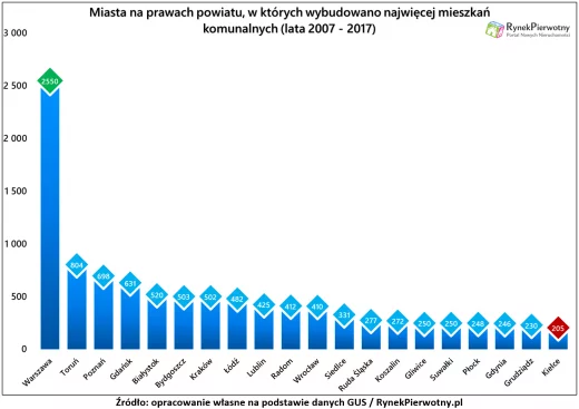 Wykres: Miasta na prawach powiatu, w których wybudowano najwięcej mieszkań komunalnych (lata 2007-2017) - RynekPierwotny.pl