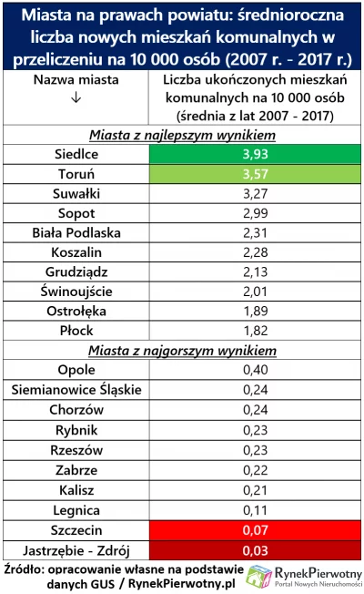 Miasta na prawach powiatu: średnioroczna liczba nowych mieszkań komunalnych w przeliczeniu na 10 000 osób (2007 r. - 2017 r.) RynekPierwotny.pl
