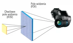 IFOV jest rzutem kątowym jednego piksela detektora na obrazie w podczerwieni.  Powierzchnia, jaką może widzieć każdy piksel, zależy od odległości od celu dla danego obiektywu.