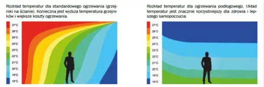 Grafika prezentująca poglądowo rozkład temperatur w pomieszczeniu dla tradycyjnego ogrzewania oraz ogrzewania podłogowego, fot. Baumit