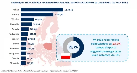 Polska ponownie liderem w eksporcie stolarki budowlanej wśród krajów Unii Europejskiej