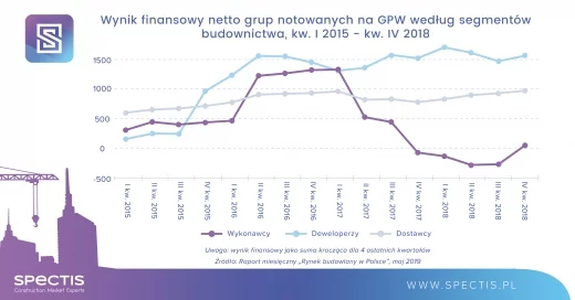 Nieznaczna poprawa rentowności firm budowlanych z GPW w 2018 r. Spectis