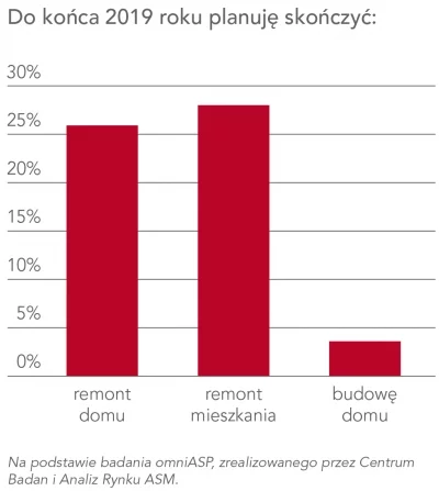 Plany remontowe Polaków: niemal co trzeci jest w trakcie remontu domu lub mieszkania