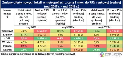 Zmiany ofert nowych lokali w metropoliach z ceną 1 mkw. do 75% rynkowej średniej (maj 2017 - maj 2019) RynekPierwotny.pl