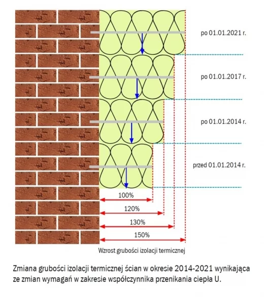 Zmiana grubości izolacji termicznej ścian w okresie 2014-2021 wynikająca ze zmian wymagań w zakresie współczynnika przenikania ciepła U | fot. Baumit