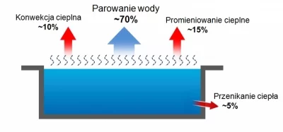 Podgrzewanie wody basenowej – kiedy pompa ciepła, a kiedy kolektory słoneczne? Hewalex