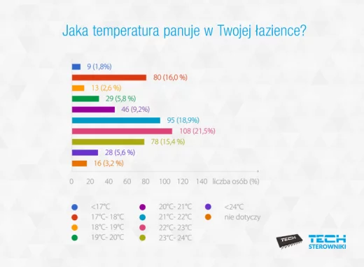 Wykres: Jaka temperatura panuje w Twojej łazience? TECH Sterowniki