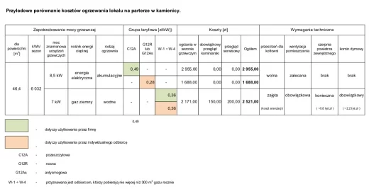 Tabela z kosztami – porównanie kotłowni gazowej oraz ogrzewania akumulacyjnego na przykładzie lokalu o pow. 46 m2 w kamienicy