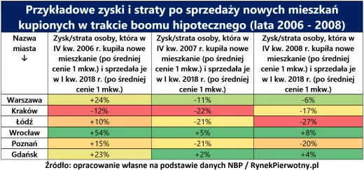 Źródło: opracowanie własne na podstawie danych NBP / RynekPierwotny.pl