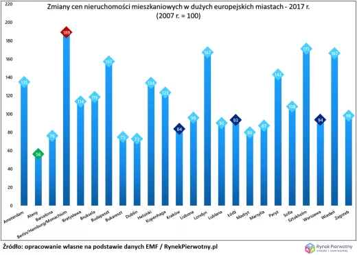 Wykres: Zmiany cen nieruchomości mieszkaniowych w dużych europejskich miastach - 2017 r.  RynekPierwotny.pl