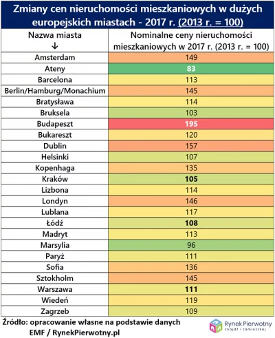 Wykres: Zmiany cen nieruchomości mieszkaniowych w dużych europejskich miastach - 2017 r.  RynekPierwotny.pl