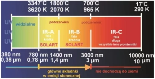elektryczne panele promiennikowe o temperaturze = <500 st C wytwarzają długą falę cieplną >5 mikrometrów. Drewart-Energy