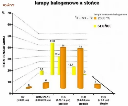 Wykres lamp halogenowych a słońce Drewart-Energy