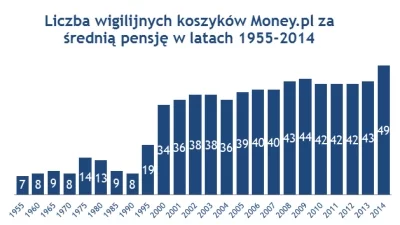 Wykres: Liczna wigilijnych koszyków Money.pl za średnią pensję w latach 1955-2014