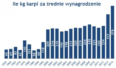 Wykres: Ile kg karpi za średnie wynagrodzenie, Money.pl
