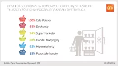 W 2014 roku polski rynek tłuszczów żółtych był wart ponad 3,2 miliarda złotych