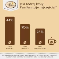 Zapraszamy na kawę, czyli o kawowych upodobaniach Polaków