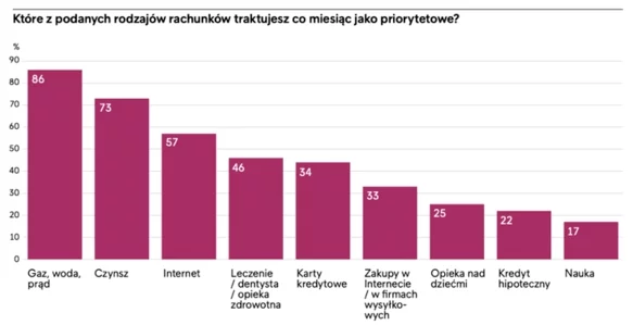 Terminowy jak Polak, czyli zapłata rachunków jest priorytetem dla 85 proc. polskich konsumentów