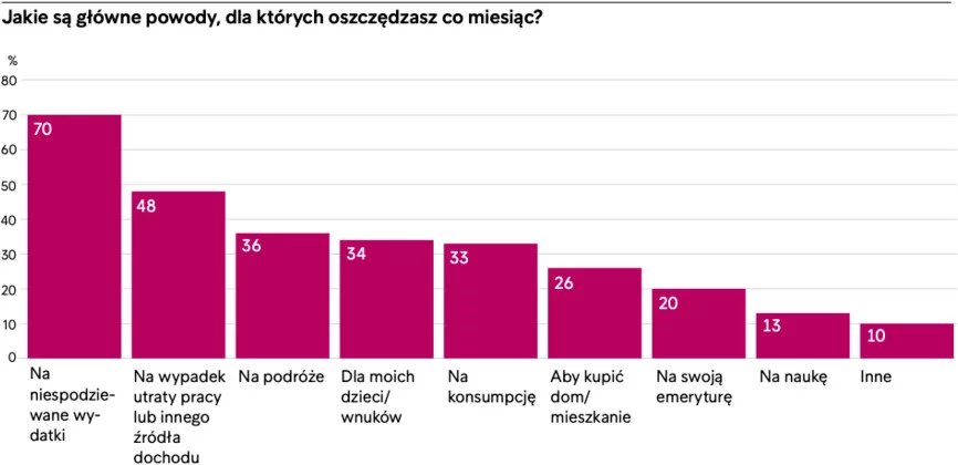 7 na 10 Polaków oszczędza na niespodziewane wydatki. Przezorność czy brak bezpieczeństwa finansowego?