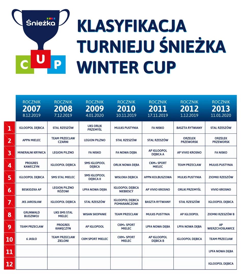 Śnieżka Winter Cup – zimowe zmagania zakończone