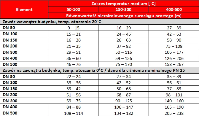 Tabela 1. Długości niezaizolowanych odcinków rurociągu prostego, generujące analogiczne straty ciepła do zaworów obsługujących ciśnienie nominalne od PN 25 do PN 100.