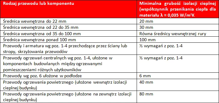 Tabela 1.: Wymagania minimalne izolacji cieplnej przewodów i komponentów