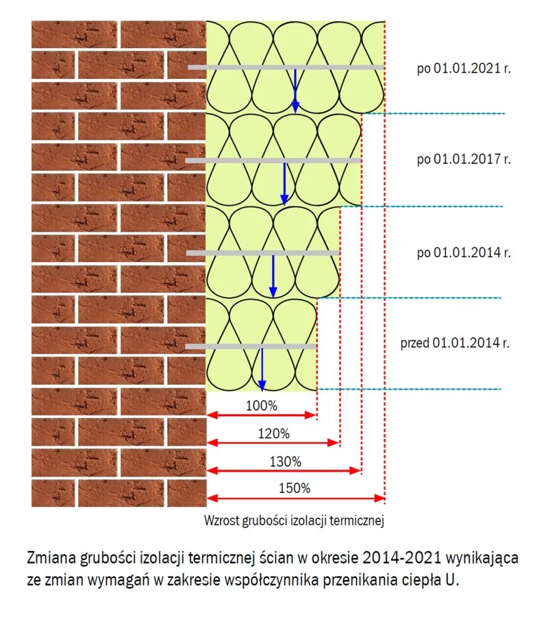 Zmiana grubości izolacji termicznej ścian w okresie 2014-2021 wynikająca ze zmiany regulacji prawnych Fot. Baumit