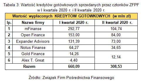 Branża pośrednictwa finansowego w II kw. 2020 r.