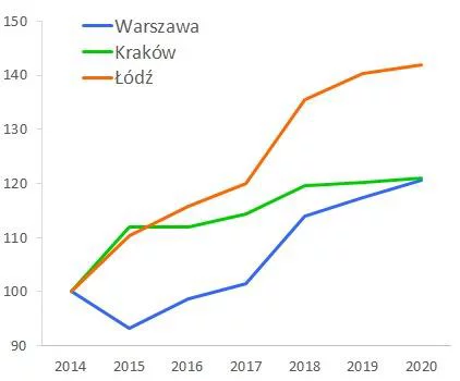 Polska odpowiedź na REIT – dlaczego inwestycja w najem się opłaca