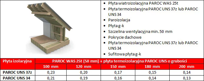 Wartości U dla dachu skośnego i ścian na poddaszu użytkowym [W/m2K]: