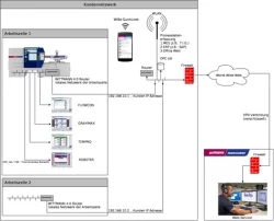 Zdj. 3: Integracja robota i urządzeń peryferyjnych z układem sterowania wtryskarki UNILOG B8 poprzez platformę WITTMANN 4.0 i wewnątrz zakładową sieć internetową.