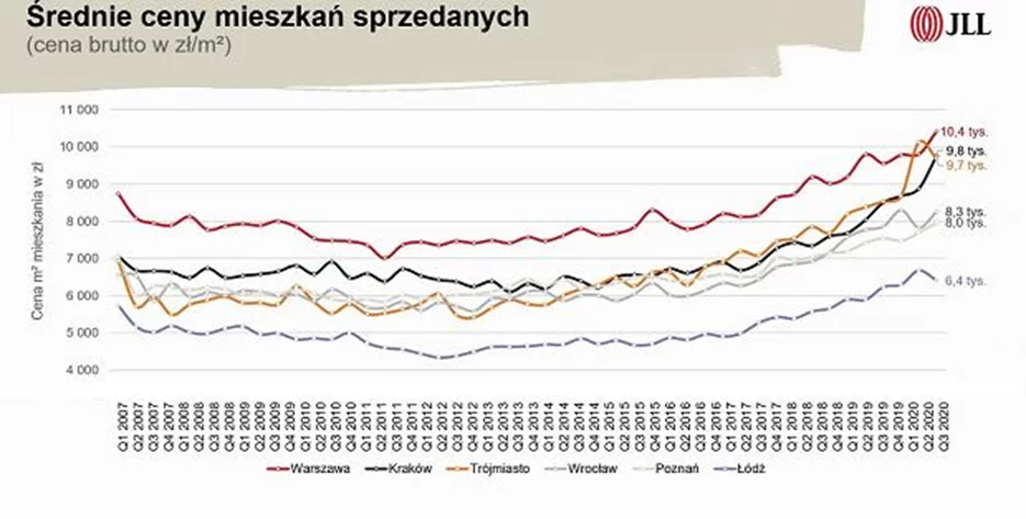 Polacy chętnie inwestują w nieruchomości