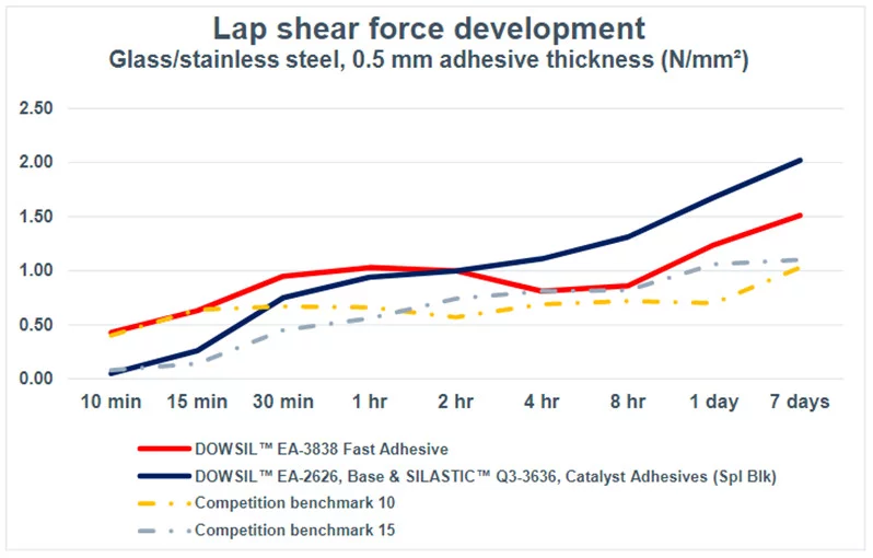 Wykres 1: Wzrost siły ścinające DOWSIL ™ EA-3838 w porównaniu z alternatywami DOW i produktami konkurencji.