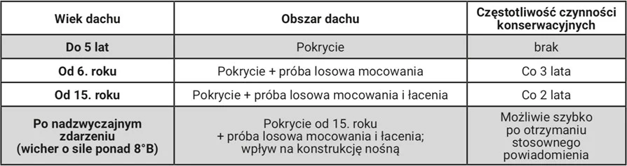 Częstotliwość wykonywania czynności konserwacyjnych opisują „WYTYCZNE DEKARSKIE” Polskiego Stowarzyszenia Dekarzy:
