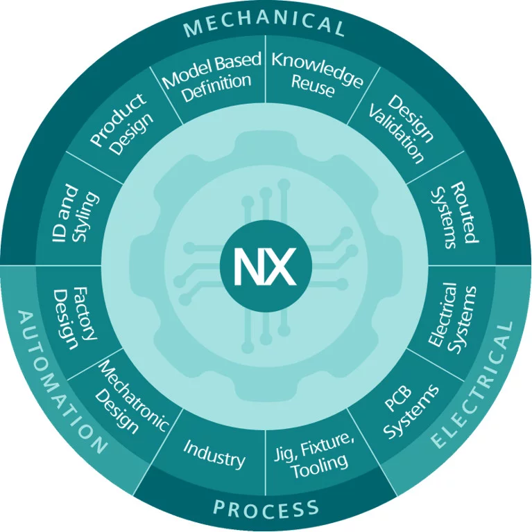 Rys. 1. Struktura modułów NX CAD