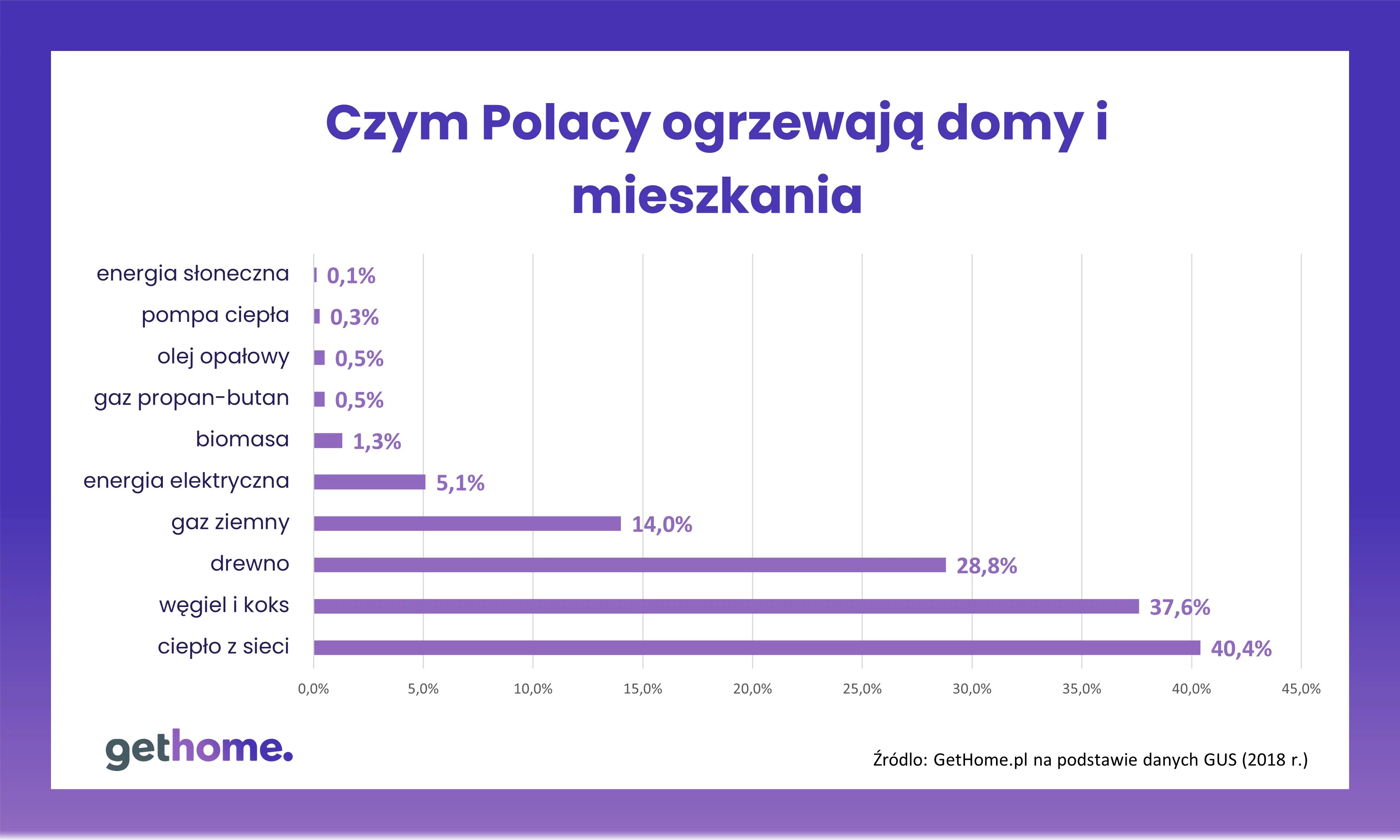 Czym Polacy ogrzewają domy i mieszkania? - Wykres