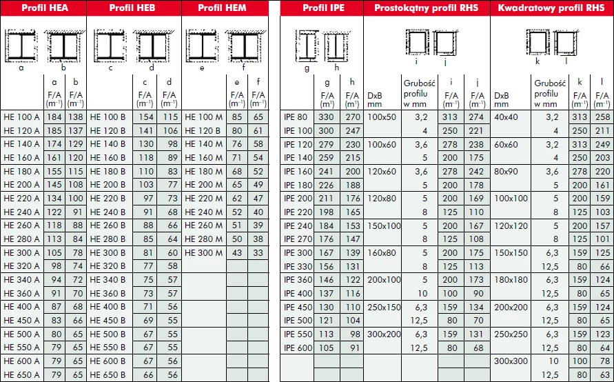 Tabela 1. Wskaźnik masywności kształtu F/A dla większości zwykle stosowanych profili stalowych.