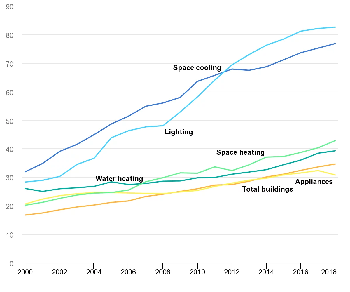 Źródło: Policy coverage of total final energy consumption in buildings, 2000-2018, https://www.iea.org/data-and-statistics/charts/policy-coverage-of-total-final-energy-consumption-in-buildings-2000-2018