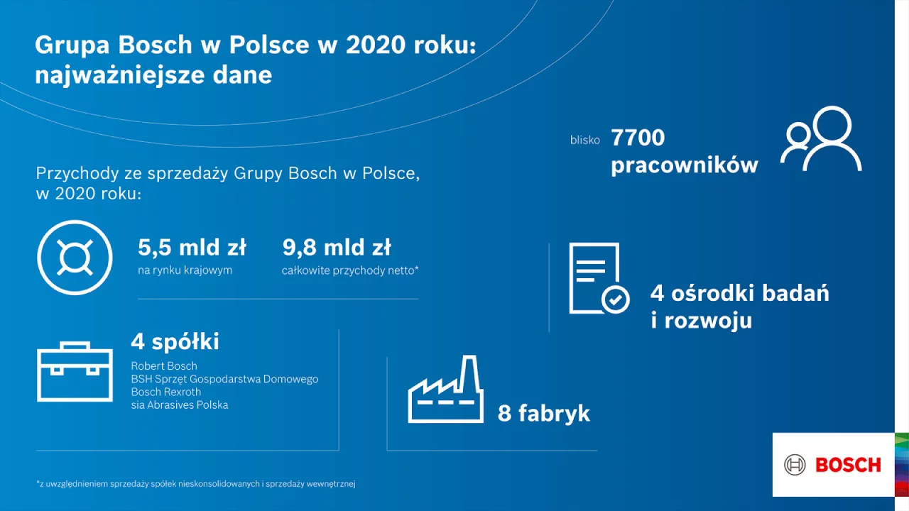 Wyniki finansowe 2020 Grupa Bosch