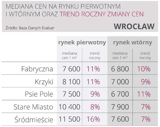 Wrocław zanotował jedne z najwyższych podwyżek cen nowych mieszkań