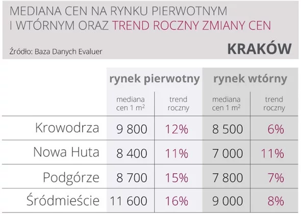 Duże podwyżki cen nowych mieszkań w Krakowie