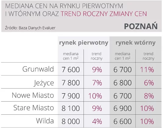 Poznańskie mieszkania podrożały o 8% w skali roku