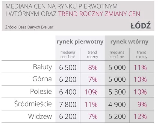 Ceny mieszkań w Łodzi wzrosły o blisko 10 proc.