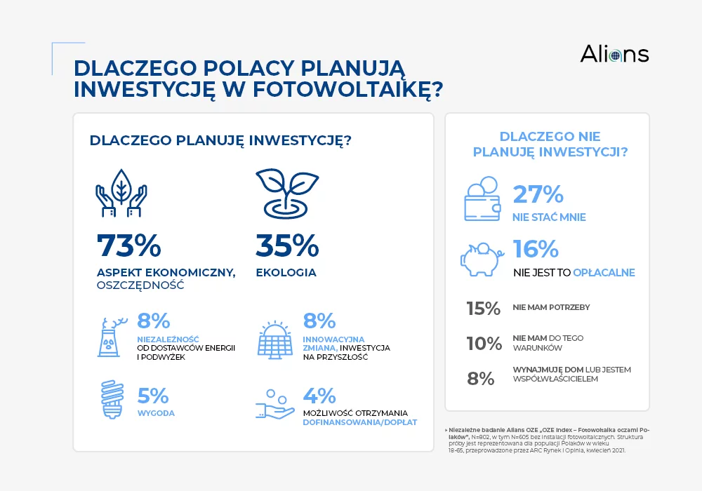 Alians OZE Index: 40% Polaków zdecyduje się na fotowoltaikę w przeciągu następnych 12 miesięcy